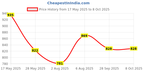 amazon.in AIMIL Lukoskin Ointment & Liquid Combo - 40gm + 100ml (Pack of 1 each) aimil Price History Graph from 17 May 2025 to 8 Oct 2025