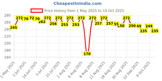 amazon.in AIMIL Neeri Syrup - 200ml | (Pack of 1) aimil Price History Graph from 1 May 2025 to 9 Oct 2025