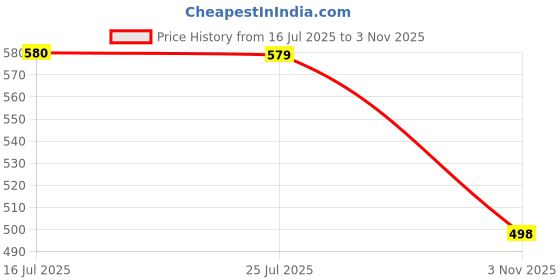 amazon.in AIMIL NEERI Syrup for Kidney Health | Useful in Urinary Tract Infections (UTI) | 200 ML (Pack of 2) Price History Graph from 16 Jul 2025 to 3 Nov 2025