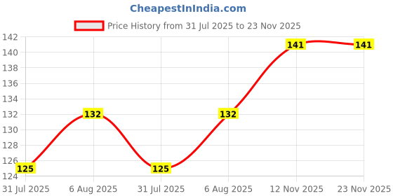 amazon.in AIMIL Purodil Cream (20 Gm), Brown Price History Graph from 31 Jul 2025 to 23 Nov 2025