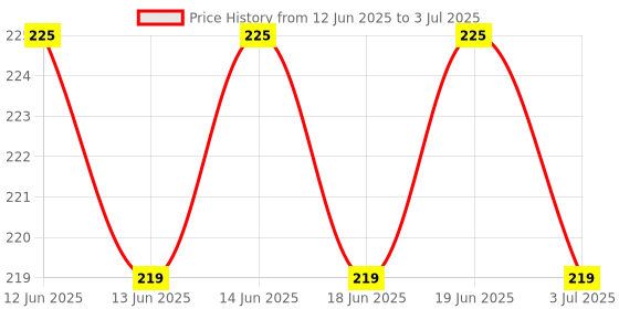 amazon.in AIMIL Zymnet Plus Syrup - 200ml (Pack of 1) | Ayurvedic Syrup for Gastric & Digestive Health, Acidity, Controls Nausea | With Carminative Herbs Price History Graph from 12 Jun 2025 to 3 Jul 2025