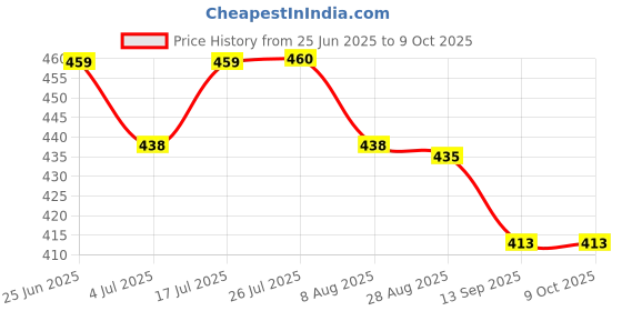 amazon.in AIMIL Zymnet Plus Syrup - 200ml (Pack of 2) Price History Graph from 25 Jun 2025 to 8 Oct 2025