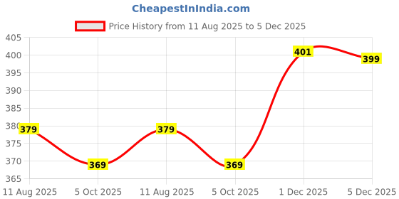 amazon.in aimly Women's Cotton Cap Sleeve Camisole Slip Spaghetti - Pack of 1 aimly Price History Graph from 11 Aug 2025 to 5 Dec 2025