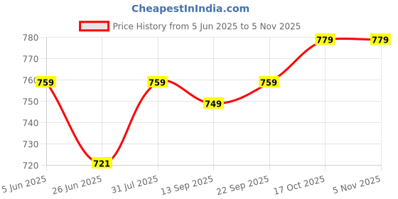 amazon.in aimly Women's Cotton Cap Sleeve Camisole Slip Spaghetti - Pack of 3 aimly Price History Graph from 5 Jun 2025 to 3 Nov 2025