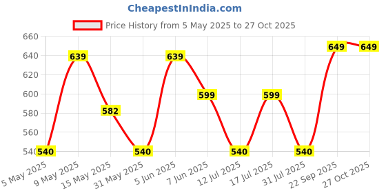 amazon.in aimly Women's Cotton Knee Length Skirt Slip - Pack of 2 aimly Price History Graph from 5 May 2025 to 26 Oct 2025
