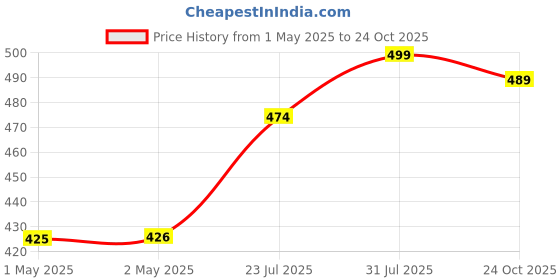 amazon.in aimly Women's Cotton Lace Spaghetti Slip Camisol Pack of 2 aimly Price History Graph from 1 May 2025 to 24 Oct 2025