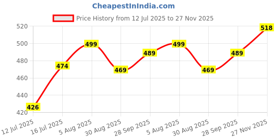 amazon.in aimly Women's Cotton Lace Spaghetti Slip Camisol Pack of 2 aimly Price History Graph from 12 Jul 2025 to 27 Nov 2025