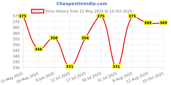 amazon.in aimly Women's Cotton Non-Padded Non-Wired Daily Use Everyday wear Regular Bra Combo Pack aimly Price History Graph from 15 May 2025 to 10 Oct 2025