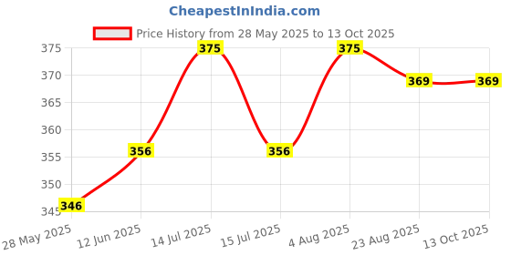 amazon.in aimly Women's Cotton Non-Padded Non-Wired Daily Use Everyday wear Regular Bra Combo Pack aimly Price History Graph from 28 May 2025 to 13 Oct 2025