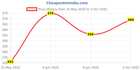amazon.in aimly Women's Cotton Non-Padded Non-Wired Daily Use Everyday wear Regular Bra Combo Pack aimly Price History Graph from 31 May 2025 to 5 Oct 2025