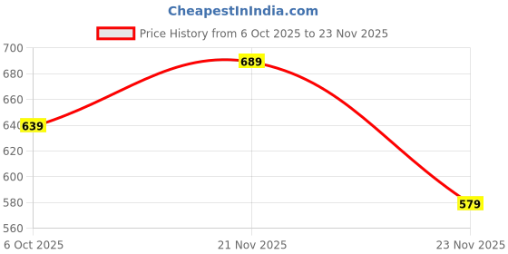 amazon.in aimly Women's Cotton Non-Padded Non-Wired Ful Coverage Sports Bra Pack of 3 aimly Price History Graph from 6 Oct 2025 to 23 Nov 2025