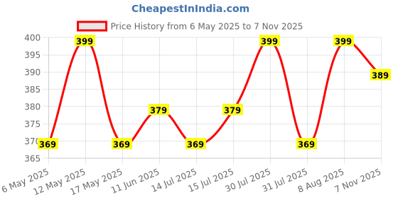 amazon.in aimly Women's Cotton Non-Padded Non-Wired Low Coverage Sports Bra Pack of 3 aimly Price History Graph from 6 May 2025 to 7 Nov 2025