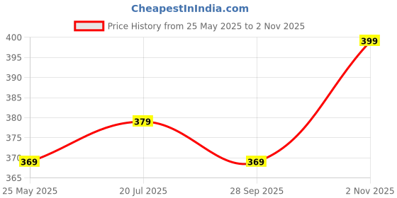 amazon.in aimly Women's Cotton Non-Padded Non-Wired Low Coverage Sports Bra Pack of 3 aimly Price History Graph from 25 May 2025 to 2 Nov 2025