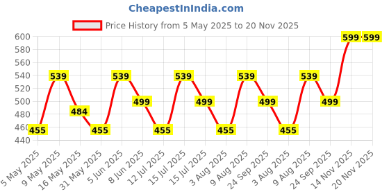 amazon.in aimly Women's Cotton Regular Fit Camisole Slip Spaghetti Combo Pack of 3 aimly Price History Graph from 5 May 2025 to 19 Nov 2025