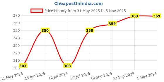 amazon.in aimly Women's Cotton Regular Lining Printed Mid Waist Hipster Panties aimly Price History Graph from 31 May 2025 to 5 Nov 2025