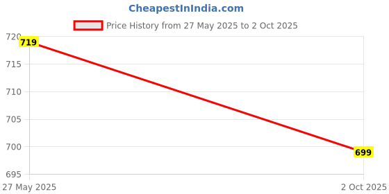 amazon.in aimly Women's Cotton Seamless Non-Padded Non-Wired Full Coverage Regular Bra Pack of 3 aimly Price History Graph from 27 May 2025 to 2 Oct 2025