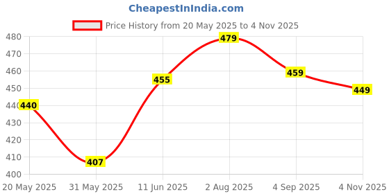 amazon.in aimly Women's Cotton Sleeveless Camisole Slip Spaghetti Pack of 2 aimly Price History Graph from 20 May 2025 to 4 Nov 2025