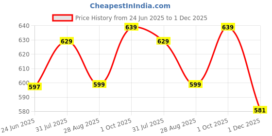 amazon.in aimly Women's Cotton Sleeveless Camisole Slip Spaghetti Pack of 3 aimly Price History Graph from 24 Jun 2025 to 1 Dec 2025