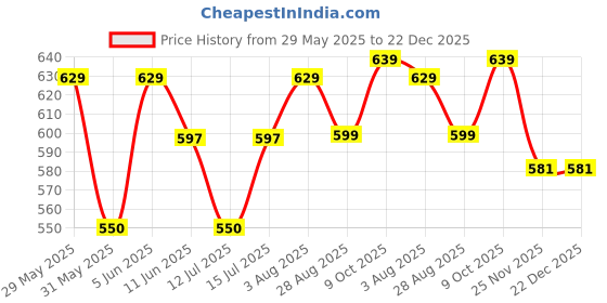 amazon.in aimly Women's Cotton Sleeveless Camisole Slip Spaghetti Pack of 3 aimly Price History Graph from 29 May 2025 to 22 Dec 2025