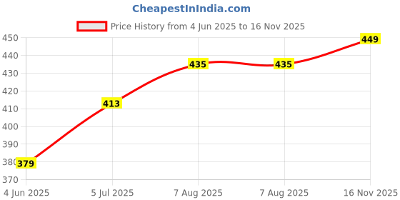 amazon.in aimly Women's Cotton Sleeveless Halter Neck Camisole Slip Spaghetti Combo Pack of 2 aimly Price History Graph from 4 Jun 2025 to 16 Nov 2025
