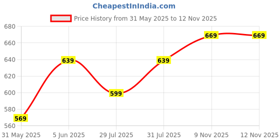 amazon.in aimly Women's Cotton Sleeveless Long Kurti Camisole Slip Spaghetti Pack of 2 aimly Price History Graph from 31 May 2025 to 9 Nov 2025