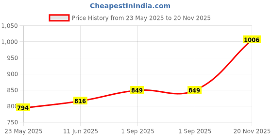 amazon.in aimly Women's Cotton Sleeveless Long Kurti Camisole Slip Spaghetti Pack of 3 aimly Price History Graph from 23 May 2025 to 20 Nov 2025