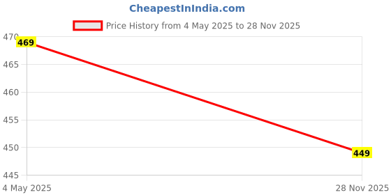 amazon.in aimly Women's Cotton Sleeveless Side Slit Camisole Slip Spaghetti - Pack of 2 aimly Price History Graph from 4 May 2025 to 28 Nov 2025