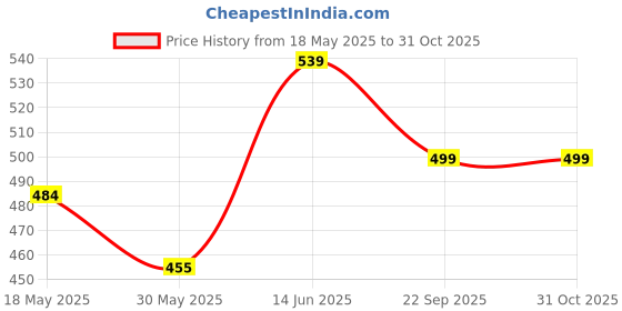 amazon.in aimly Women's Regular Fit Cotton Camisole Slip Spaghetti Black BeigeL Pack of 3 aimly Price History Graph from 18 May 2025 to 31 Oct 2025