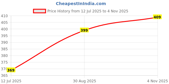 amazon.in aimly Women's Regular Fit Cotton Camisole Slip Spaghetti | Combo Pack of 2 aimly Price History Graph from 12 Jul 2025 to 4 Nov 2025