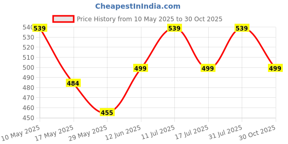 amazon.in aimly Women's Regular Fit Cotton Camisole Slip Spaghetti T Blue Hot Pink Maroon M Combo Pack of 3 aimly Price History Graph from 10 May 2025 to 30 Oct 2025