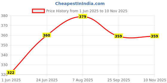 amazon.in aimly Women's Regular Fit Sleeveless Cotton Bra Cum Camisole Slip Spaghetti White 3XL aimly Price History Graph from 1 Jun 2025 to 9 Nov 2025