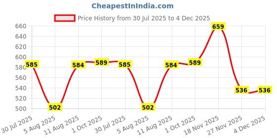 amazon.in aimly Women's Regular Fit Sleeveless Cotton Camisole Slip Spaghetti | Combo Pack of 3 aimly Price History Graph from 30 Jul 2025 to 4 Dec 2025