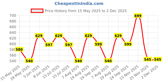 amazon.in aimly Women's Regular Fit Sleeveless Cotton Long Camisole Slip Spaghetti Combo Pack of 3 aimly Price History Graph from 15 May 2025 to 1 Dec 2025