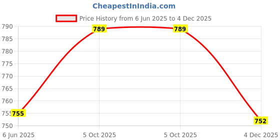 amazon.in aimly Women's Regular Fit Sleeveless Cotton Long Camisole Slip Spaghetti Combo Pack of 3 aimly Price History Graph from 6 Jun 2025 to 4 Dec 2025