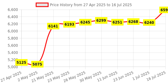 amazon.in AIMOS USB KVM Switcher 4-Port, 4-Computer Sharing, 4 USB Devices, Push Button, Black aimos Price History Graph from 27 Apr 2025 to 16 Jul 2025
