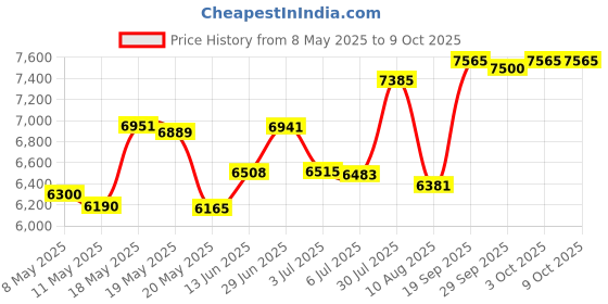 amazon.in aimpact Mens Quick Dry Swim Trunks 3 inch Running Short Shorts with Lining aimpact Price History Graph from 8 May 2025 to 9 Oct 2025