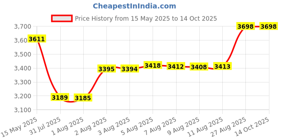 amazon.in aimpact Swimwear Mens Beach Swim Briefs Bathing Suits with Drawstringï¼Ë†Black L aimpact Price History Graph from 15 May 2025 to 14 Oct 2025