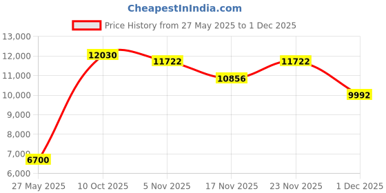 amazon.in Aimtobest Rapid Charger Compatible for Motorola CP110 RDM2070D RDU4100 RDV5100 RDU2020 RDU2080D RDV2020 RDV2080D RDM2080 RDU4160D Radio RLN6305 RLN6308 RLN6332A Price History Graph from 27 May 2025 to 1 Dec 2025