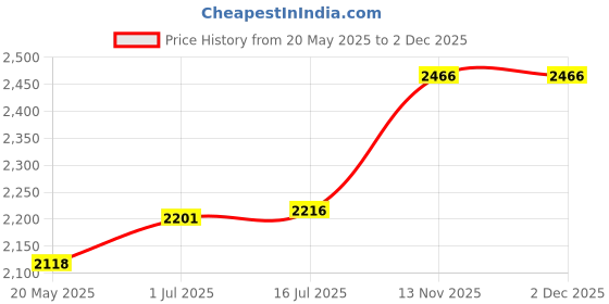 amazon.in AimtoHome Yellow Popcorn Boxes Mini Paper Popcorn Box Cardboard Popcorn Container for Party, Pack of 15 Price History Graph from 20 May 2025 to 2 Dec 2025
