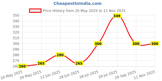 amazon.in aineed Garden Hose Nozzle Brass Jet High Pressure Water Sprayer with Heavy Duty Solid Metal Shutoff Vavle, Durability Power Washer 3/4" (spray water gun, pack of 1) aineed Price History Graph from 20 May 2025 to 11 Nov 2025
