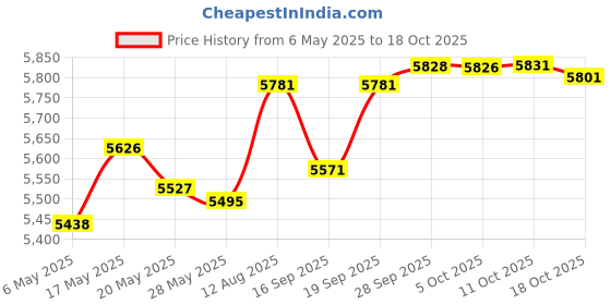 amazon.in ainiko Men's Swim Truncks Quick Dry Breathable Nylon Shorts with Mesh Liner and Pockets ainiko Price History Graph from 6 May 2025 to 11 Oct 2025