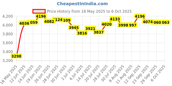 amazon.in Ainiv 12 Rolls Kids Instant Camera Refill - Smooth Non-Adhesive Print Paper, 2.2 x 1inch Price History Graph from 18 May 2025 to 6 Oct 2025