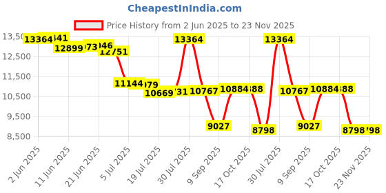 amazon.in Ainiv Children's Camera, Digital Camera for Children with Printing Paper & 32G TF Card, Coloured Pens, 1080P 2.4 Inch Instant Camera, Video Camera, Black and White Photo Camera, Gift for Children 3-14 Price History Graph from 2 Jun 2025 to 23 Nov 2025