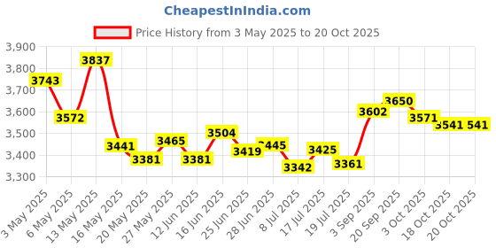 amazon.in Ainiv Door Draft Stopper Under Door Seal 2"W x 39"L Cuttable Soundproof Door Seal Adhesive Under Door Sweep Exterior & Interior Door Dust and Noise Insulation Weather Stripping-Brown Price History Graph from 3 May 2025 to 20 Oct 2025