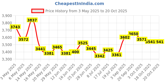 amazon.in Ainiv Door Draft Stopper Under Door Seal 2"W x 39"L Cuttable Soundproof Door Seal Adhesive Under Door Sweep Exterior & Interior Door Dust and Noise Insulation Weather Stripping-Grey Price History Graph from 3 May 2025 to 20 Oct 2025