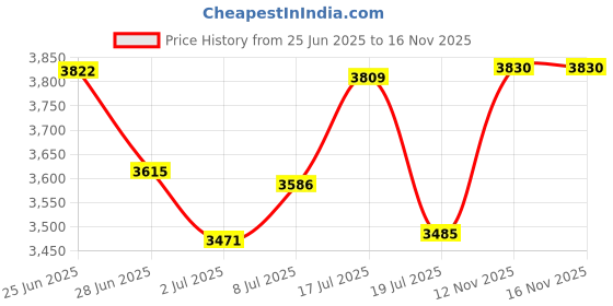 amazon.in Ainiv Picnic Blanket, Mini Pocket Beach Mat 27.5 x 43.3IN (1-2 People) Foldable, Lightweight Waterproof Sand Free, Foldable Thin Ground Sheet for Outdoor Camping Hiking Travel - with Hand Strap Price History Graph from 25 Jun 2025 to 16 Nov 2025