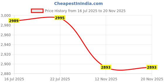 amazon.in AInIYIKE TM-2110 Conference USB Microphone for Windows and Mac with 360 Pickup Range, Omnidirectional Microphone, Touch Mute Switch, 1 Year Warranty Price History Graph from 16 Jul 2025 to 20 Nov 2025