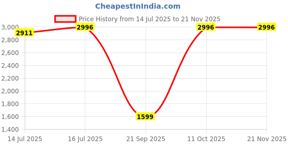amazon.in AINOPE Gravity Phone Holder for Car ainope Price History Graph from 14 Jul 2025 to 20 Nov 2025