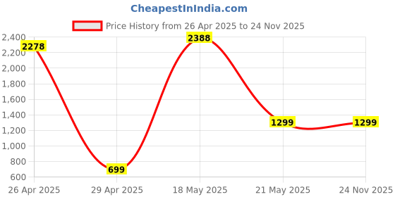amazon.in AINOPE USB Car Charger, [Dual QC3.0 Port] 36W/6A [All Metal] Fast Car Charger Mini Cigarette USB Adapter Quick Charge Compatible for iPhone 11/11 Pro/XR/X/XS, Note 9/Galaxy S10/S9/S8, iPad Air (Black) Price History Graph from 26 Apr 2025 to 23 Nov 2025