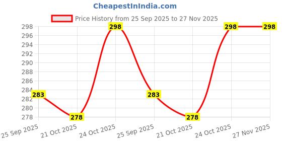 amazon.in Ainthu Multifunctional pocket travel knife Price History Graph from 25 Sep 2025 to 27 Nov 2025